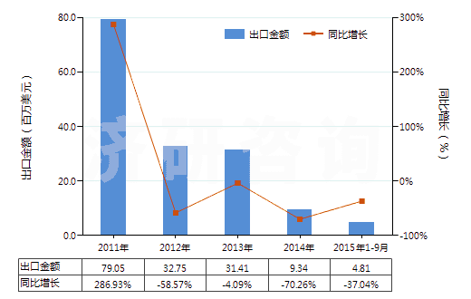 2011-2015年9月中國(guó)丁二烯橡膠板、片、帶(HS40022090)出口總額及增速統(tǒng)計(jì)